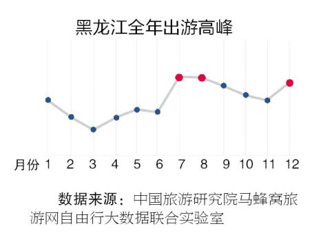黑龙江旅游热度涨幅居东北三省之首 相关热搜词前三名：雪、温泉