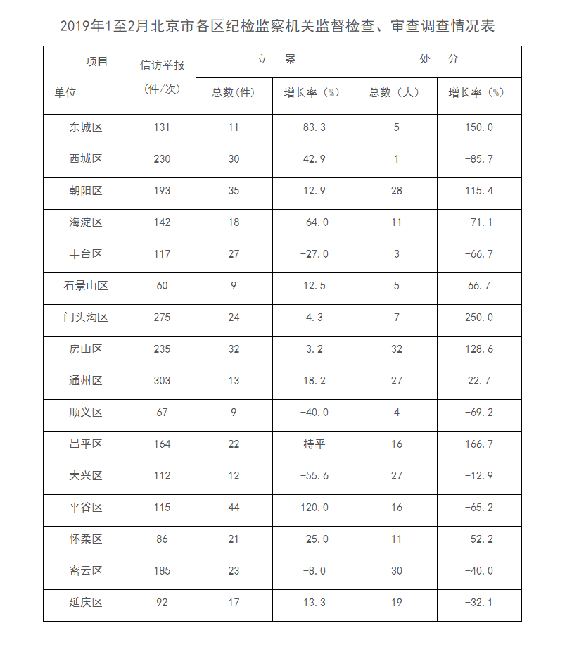 2019年1至2月北京市各区纪检监察机关监督检查、审查调查情况表